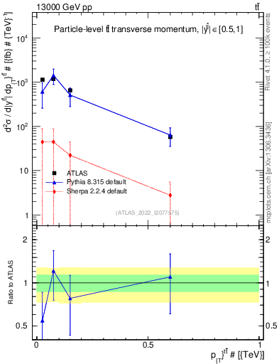 Plot of ttbar.pt in 13000 GeV pp collisions