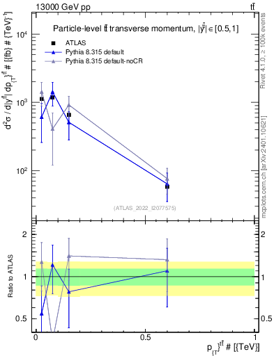 Plot of ttbar.pt in 13000 GeV pp collisions
