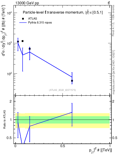 Plot of ttbar.pt in 13000 GeV pp collisions
