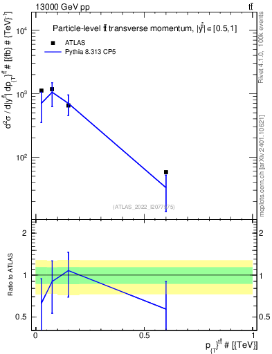 Plot of ttbar.pt in 13000 GeV pp collisions