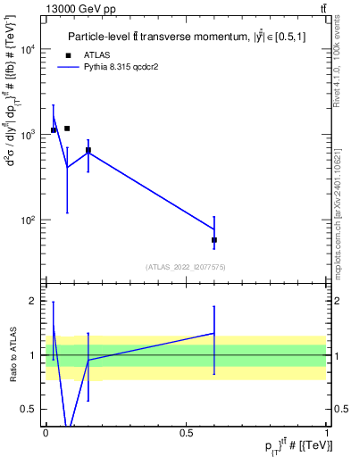 Plot of ttbar.pt in 13000 GeV pp collisions