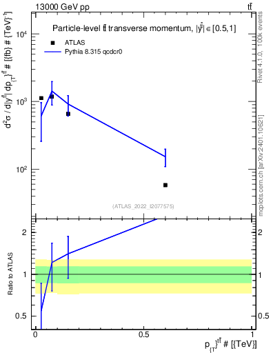 Plot of ttbar.pt in 13000 GeV pp collisions