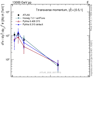 Plot of ttbar.pt in 13000 GeV pp collisions