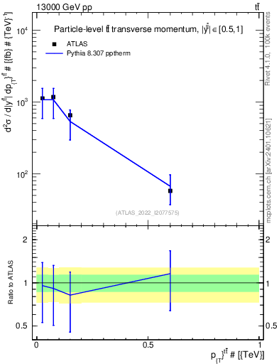 Plot of ttbar.pt in 13000 GeV pp collisions