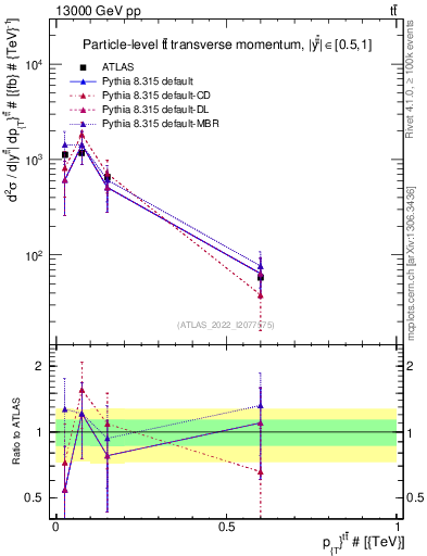 Plot of ttbar.pt in 13000 GeV pp collisions