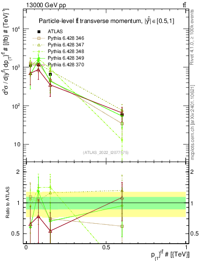 Plot of ttbar.pt in 13000 GeV pp collisions