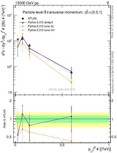 Plot of ttbar.pt in 13000 GeV pp collisions