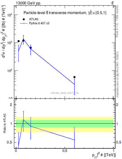 Plot of ttbar.pt in 13000 GeV pp collisions