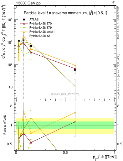 Plot of ttbar.pt in 13000 GeV pp collisions