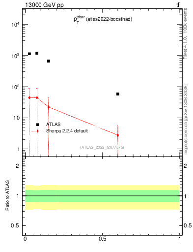 Plot of ttbar.pt in 13000 GeV pp collisions