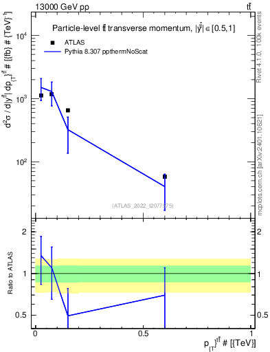 Plot of ttbar.pt in 13000 GeV pp collisions