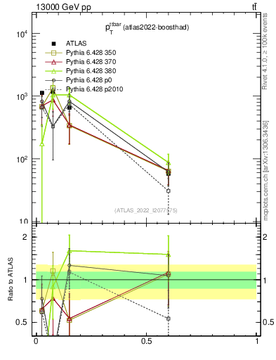 Plot of ttbar.pt in 13000 GeV pp collisions