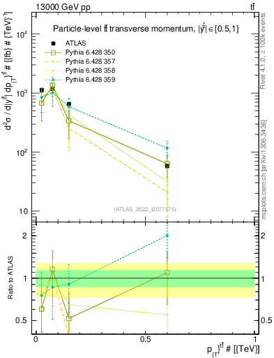 Plot of ttbar.pt in 13000 GeV pp collisions