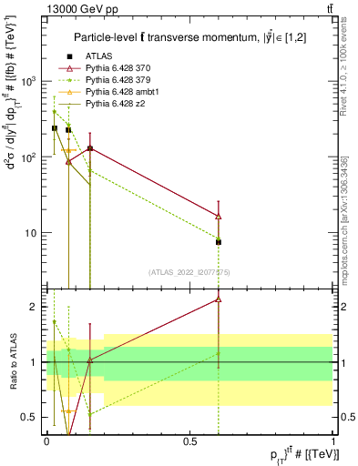 Plot of ttbar.pt in 13000 GeV pp collisions