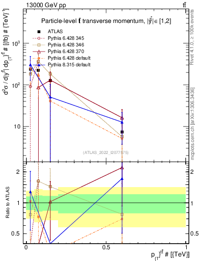 Plot of ttbar.pt in 13000 GeV pp collisions