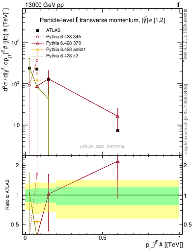 Plot of ttbar.pt in 13000 GeV pp collisions