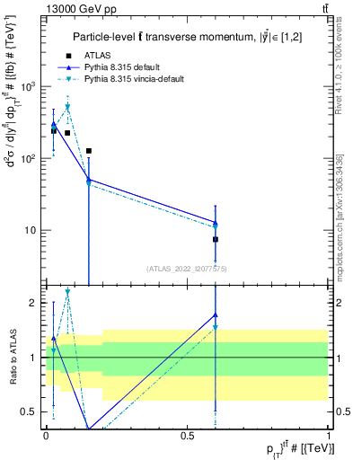 Plot of ttbar.pt in 13000 GeV pp collisions