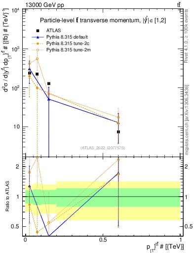 Plot of ttbar.pt in 13000 GeV pp collisions