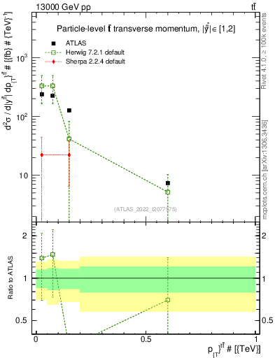 Plot of ttbar.pt in 13000 GeV pp collisions