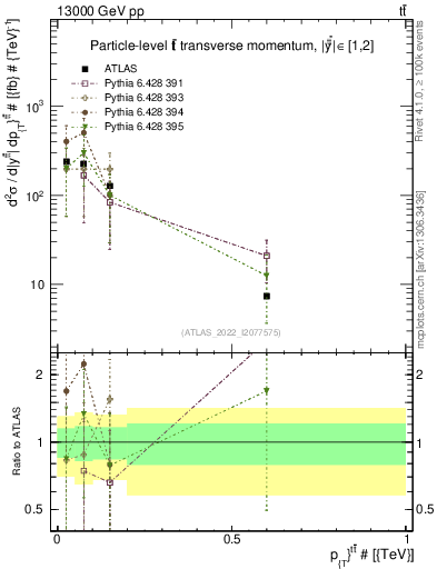 Plot of ttbar.pt in 13000 GeV pp collisions