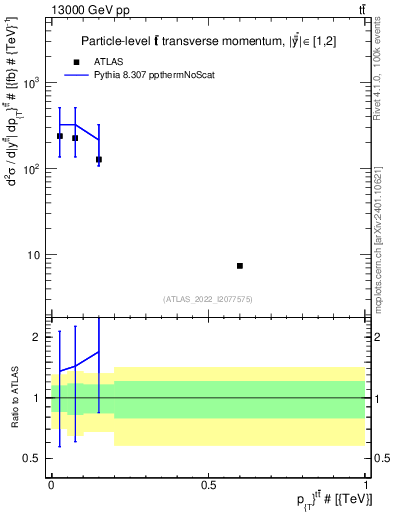 Plot of ttbar.pt in 13000 GeV pp collisions