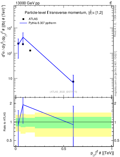 Plot of ttbar.pt in 13000 GeV pp collisions