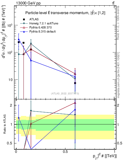 Plot of ttbar.pt in 13000 GeV pp collisions
