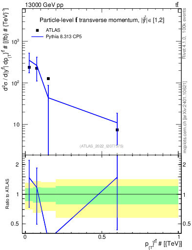 Plot of ttbar.pt in 13000 GeV pp collisions