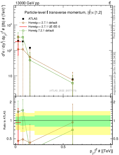 Plot of ttbar.pt in 13000 GeV pp collisions