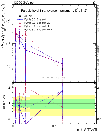 Plot of ttbar.pt in 13000 GeV pp collisions