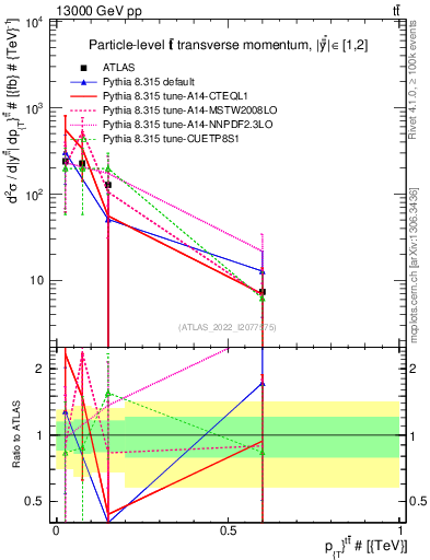 Plot of ttbar.pt in 13000 GeV pp collisions