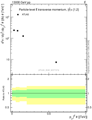 Plot of ttbar.pt in 13000 GeV pp collisions