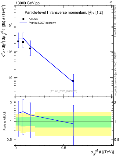 Plot of ttbar.pt in 13000 GeV pp collisions
