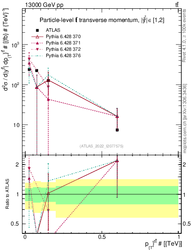 Plot of ttbar.pt in 13000 GeV pp collisions