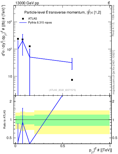 Plot of ttbar.pt in 13000 GeV pp collisions