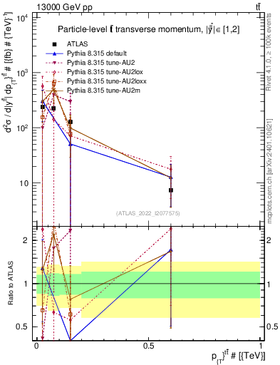 Plot of ttbar.pt in 13000 GeV pp collisions