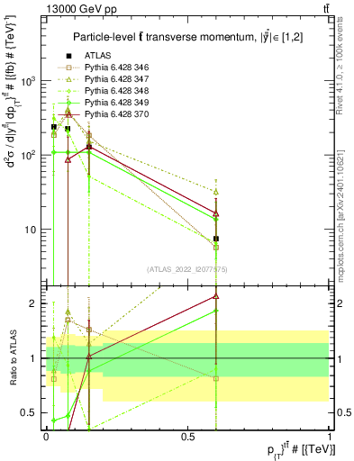 Plot of ttbar.pt in 13000 GeV pp collisions