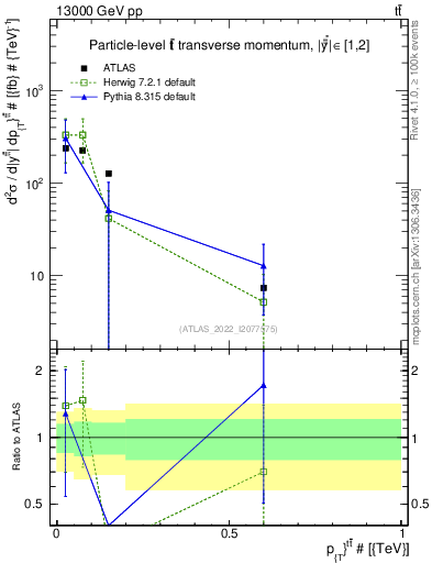 Plot of ttbar.pt in 13000 GeV pp collisions