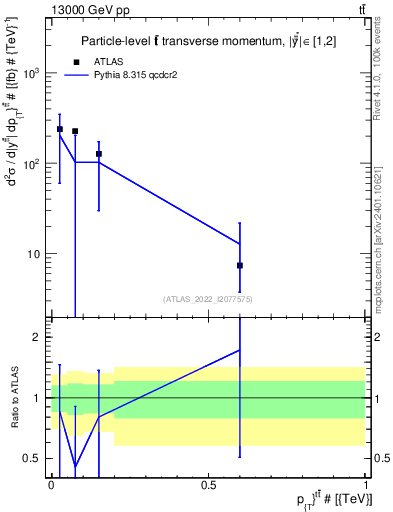 Plot of ttbar.pt in 13000 GeV pp collisions