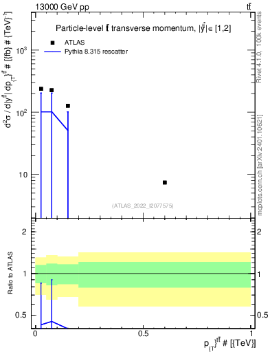Plot of ttbar.pt in 13000 GeV pp collisions