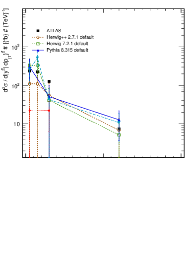 Plot of ttbar.pt in 13000 GeV pp collisions
