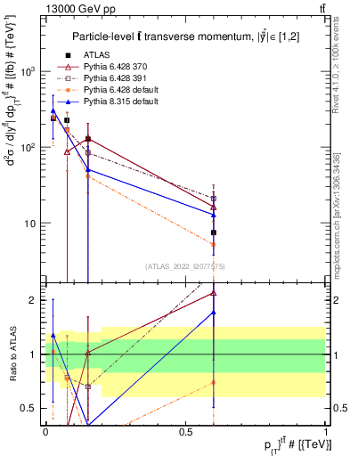 Plot of ttbar.pt in 13000 GeV pp collisions