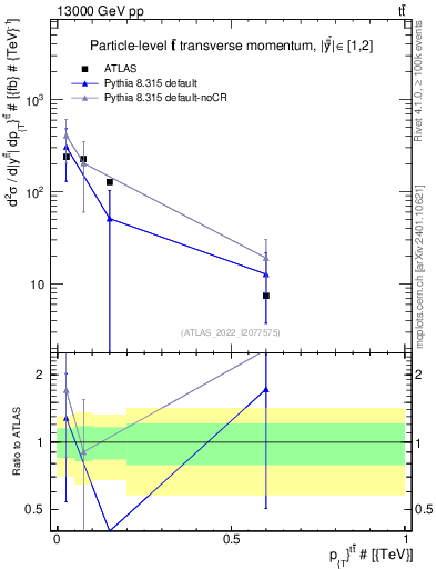 Plot of ttbar.pt in 13000 GeV pp collisions