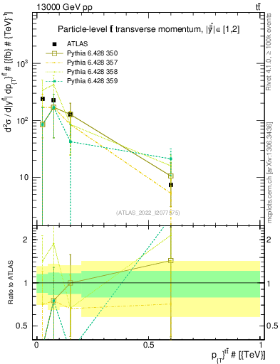 Plot of ttbar.pt in 13000 GeV pp collisions