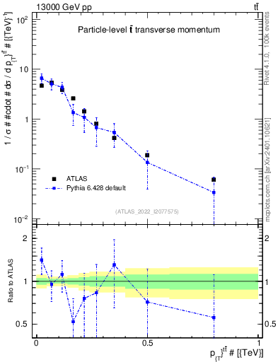 Plot of ttbar.pt in 13000 GeV pp collisions