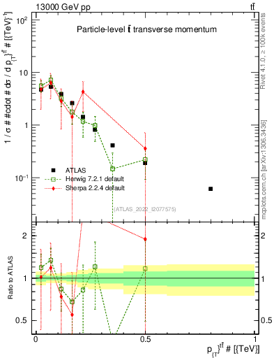 Plot of ttbar.pt in 13000 GeV pp collisions