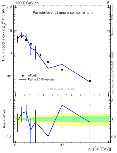 Plot of ttbar.pt in 13000 GeV pp collisions