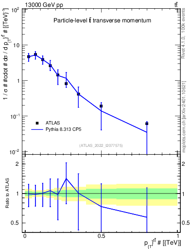 Plot of ttbar.pt in 13000 GeV pp collisions