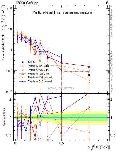 Plot of ttbar.pt in 13000 GeV pp collisions