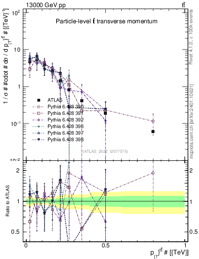 Plot of ttbar.pt in 13000 GeV pp collisions